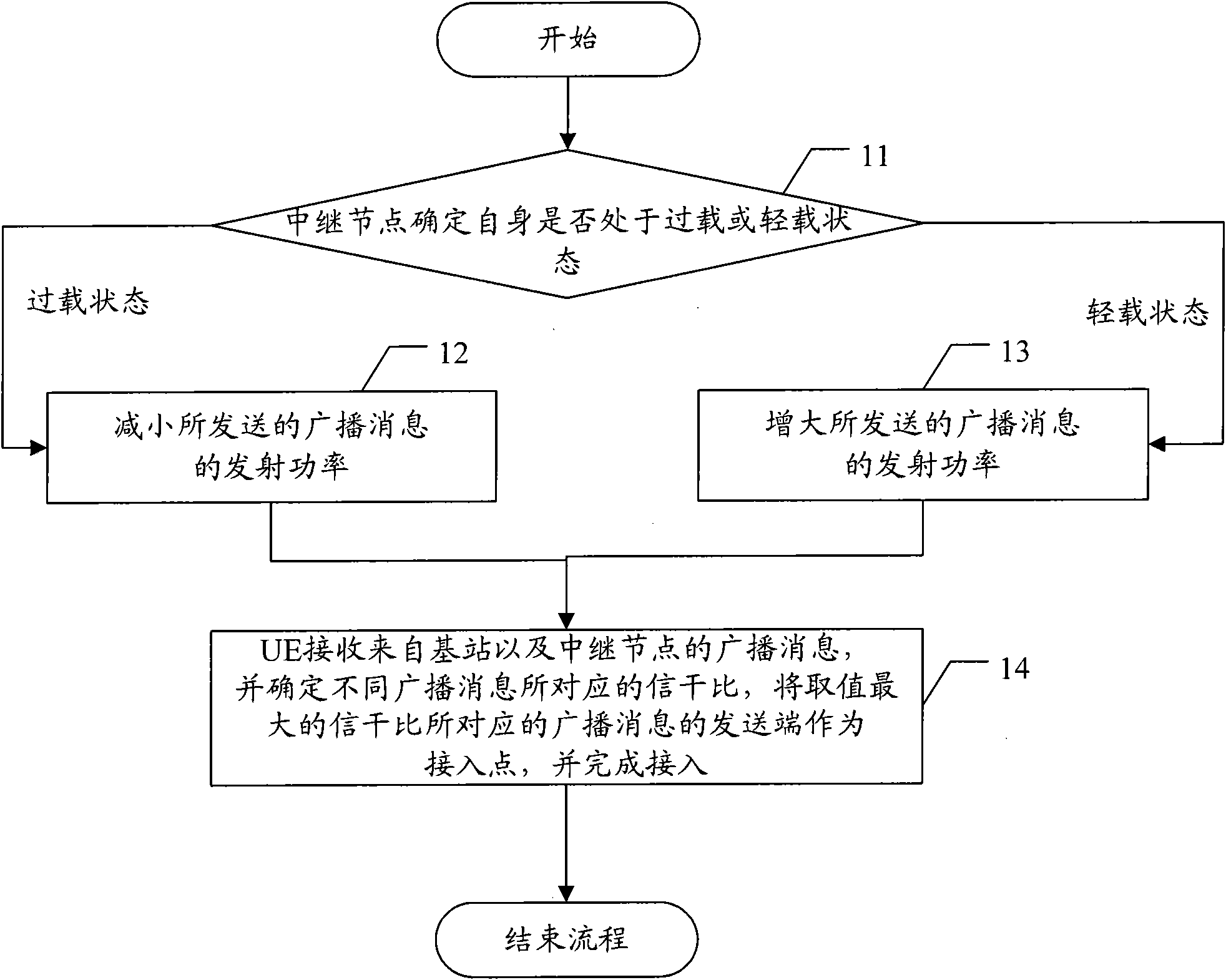 Consumer terminal access method, system and device in high level long-term evolutionary progression system