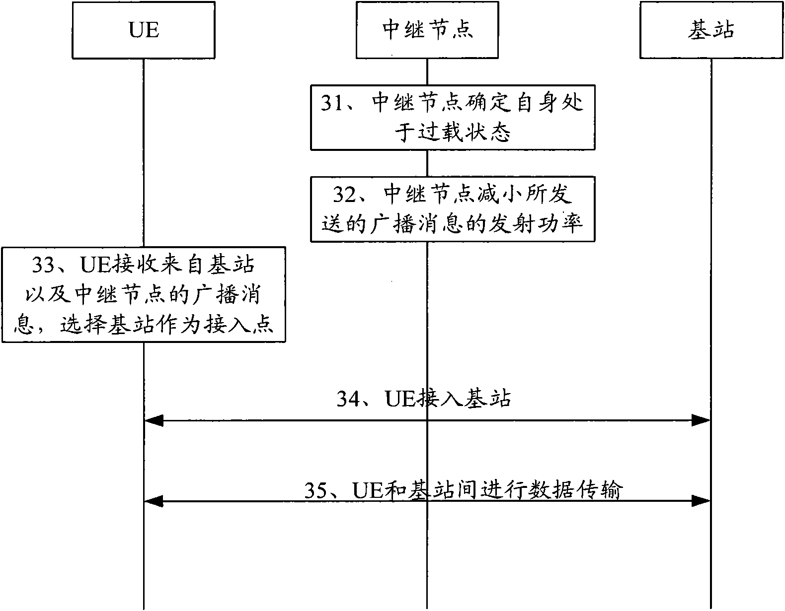 Consumer terminal access method, system and device in high level long-term evolutionary progression system