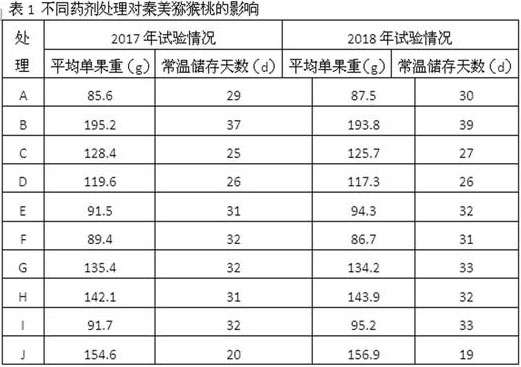 Pesticide composition containing forchlorfenuron, strigolactone and gamma-aminobutyric acid