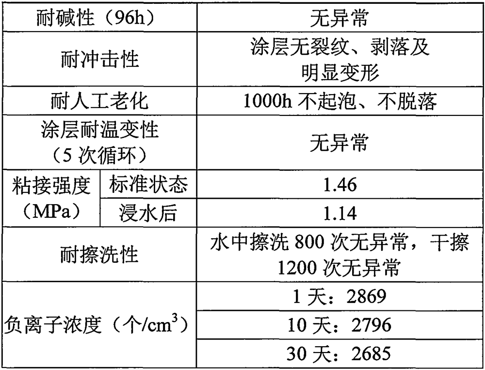 A kind of water-based negative ion paint and preparation method thereof