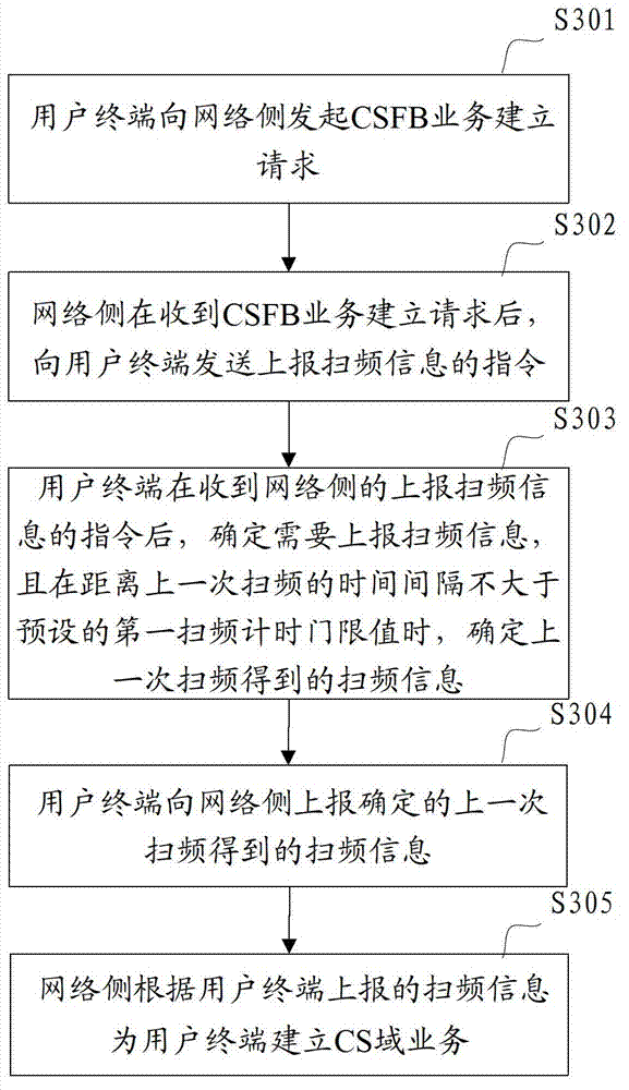 Frequency sweep information reporting method and user terminal