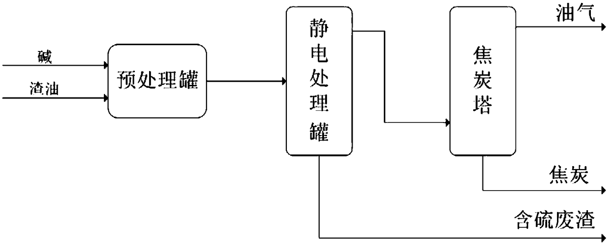 Residual oil desulfurization method as well as preparation method and production equipment of petroleum coke