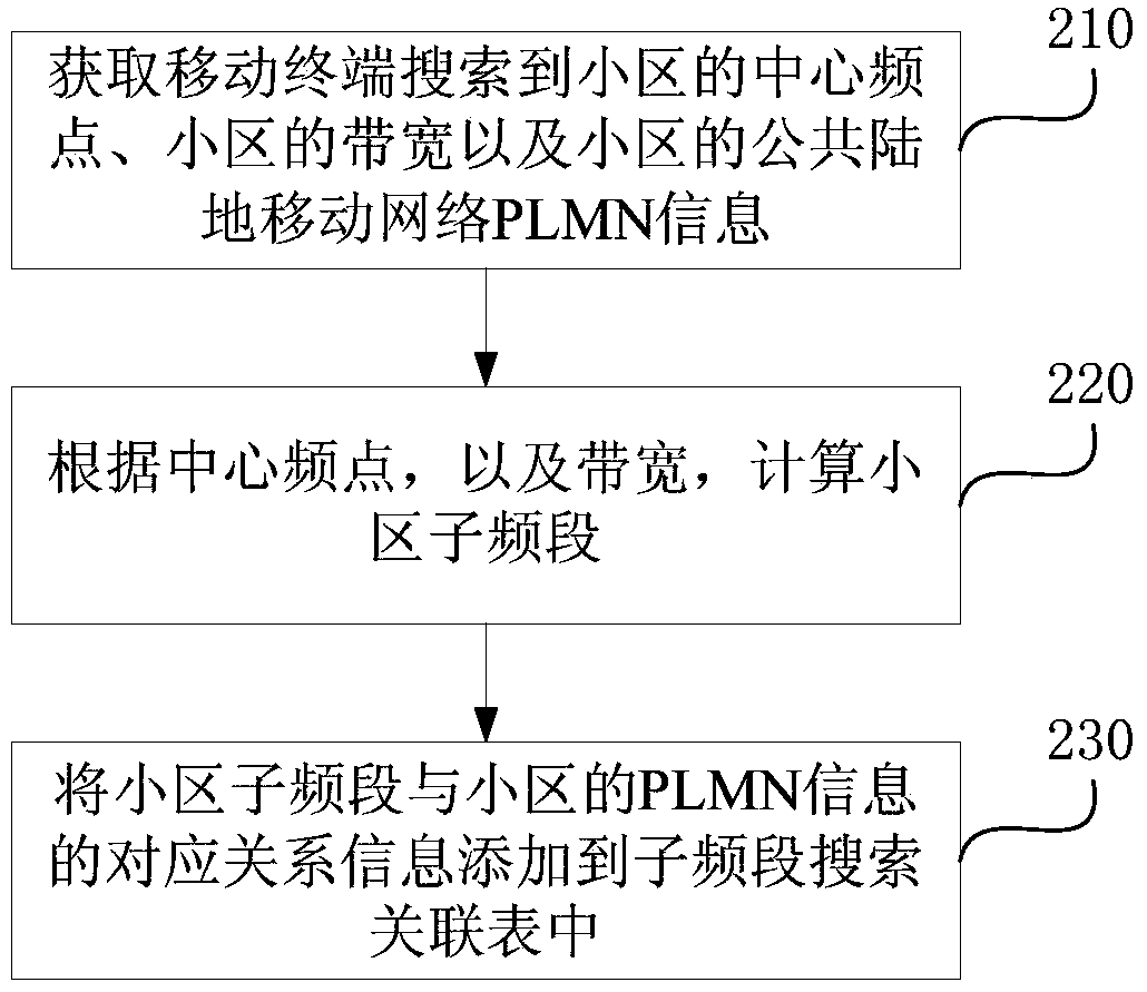 Sub-band search association table update method and device, cell search method and device