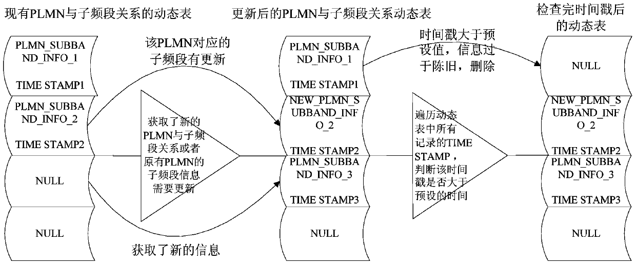 Sub-band search association table update method and device, cell search method and device