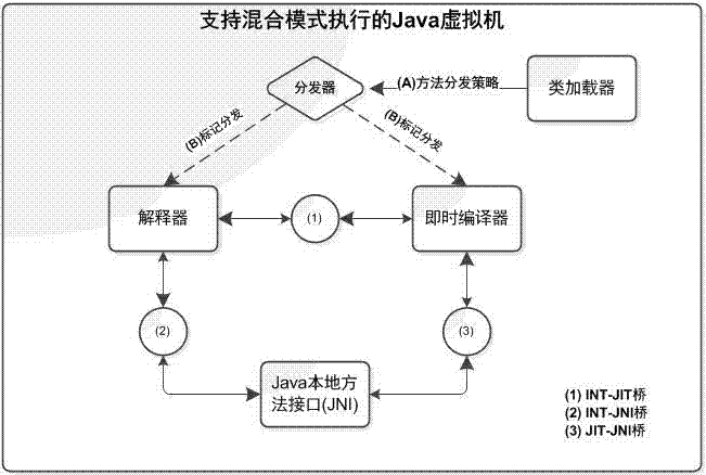 Java virtual machine execution engine supporting hybrid mode execution