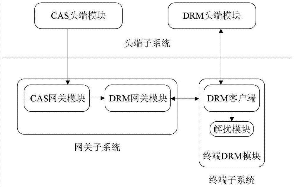 System, method and gateway device for secure reception and distribution of broadcast and television content