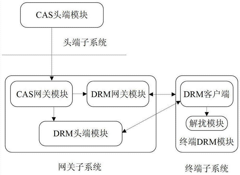 System, method and gateway device for secure reception and distribution of broadcast and television content