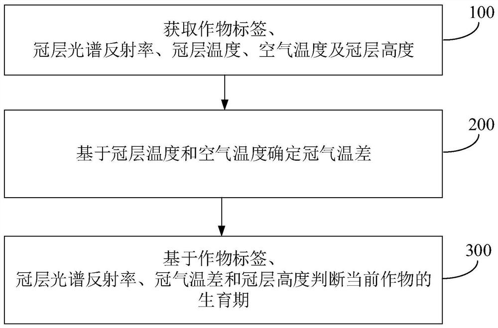 Crop growth period judgment method and device, electronic equipment and storage medium