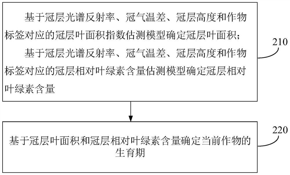 Crop growth period judgment method and device, electronic equipment and storage medium