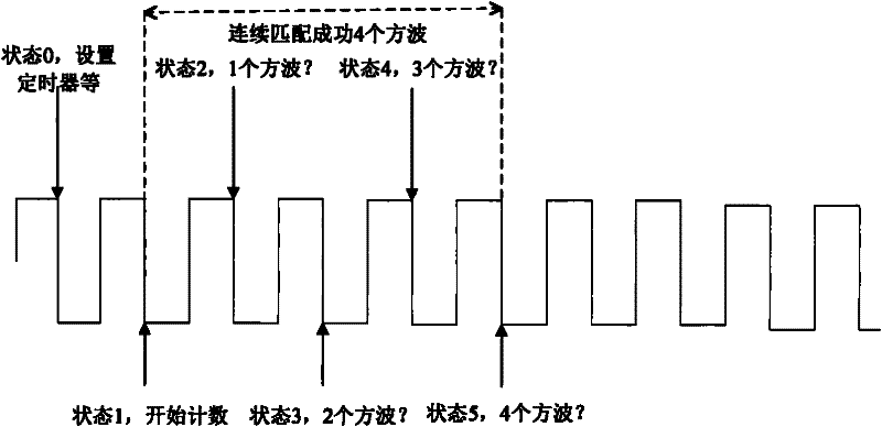 Wakeup signal matching method