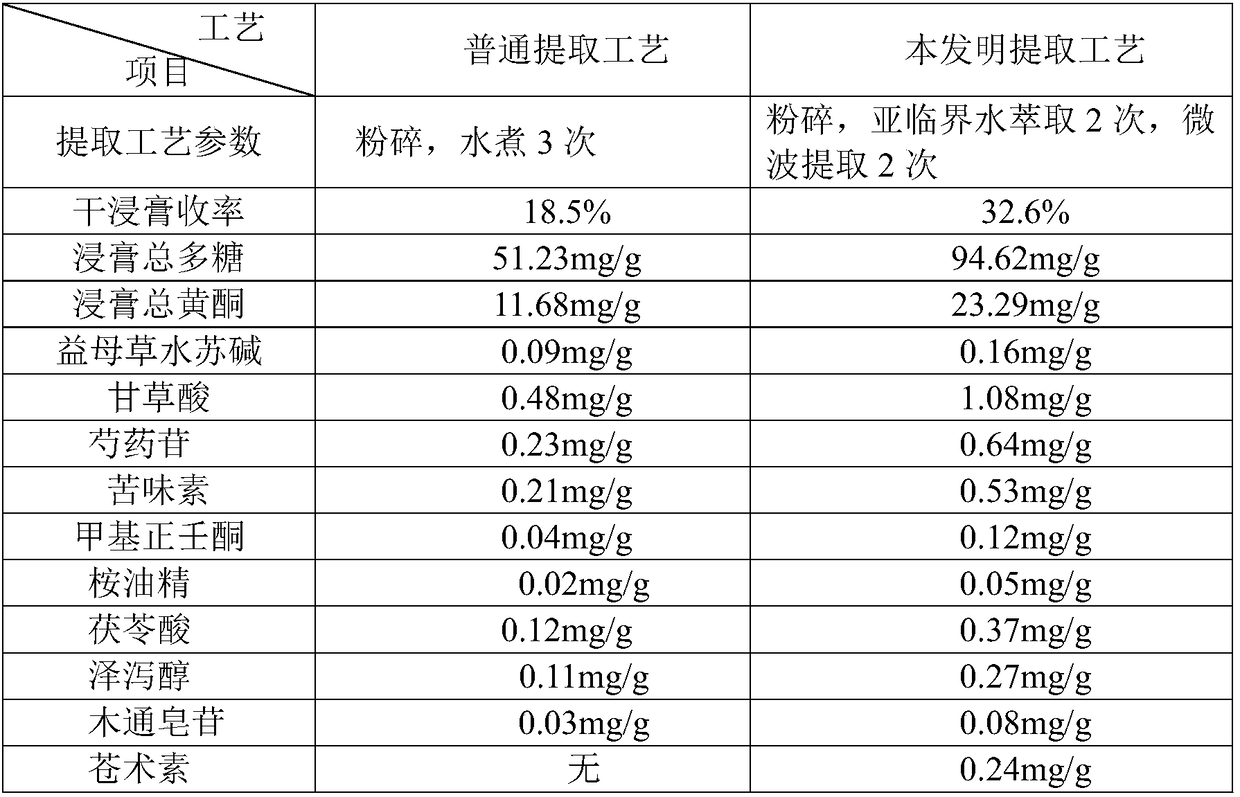 Compound traditional Chinese medicine extract preparation for treating endometritis of pigs, and preparation method of compound traditional Chinese medicine extract preparation