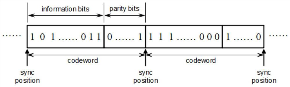 Code word synchronization method, receiver, network device and network ...