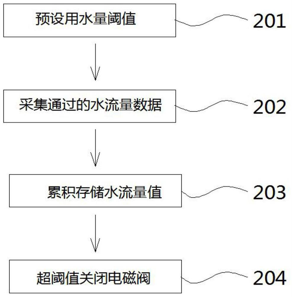 Self-checking device and method for water flow control device