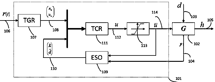 Design method for curve trajectory tracking controller
