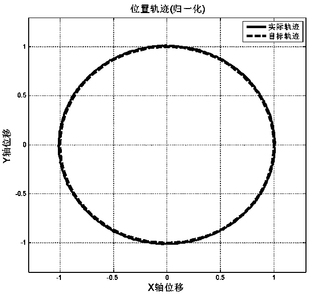 Design method for curve trajectory tracking controller