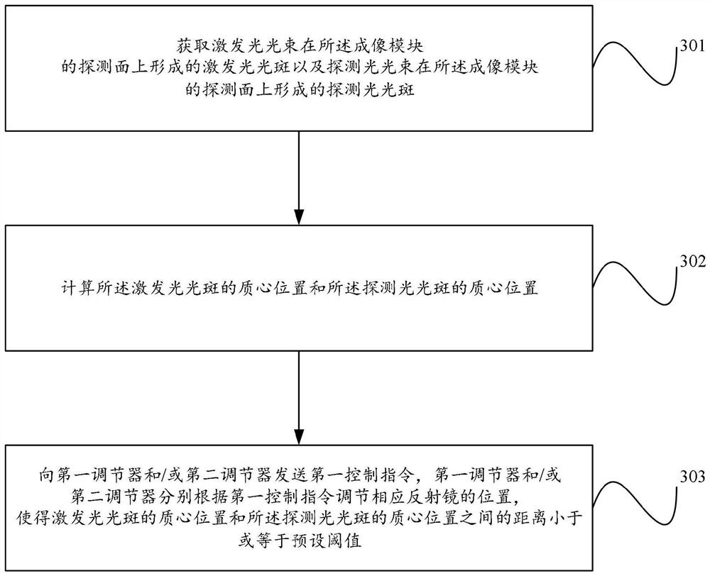 Laser beam combining device, laser beam combining method, photoacoustic measuring device and photoacoustic measuring method