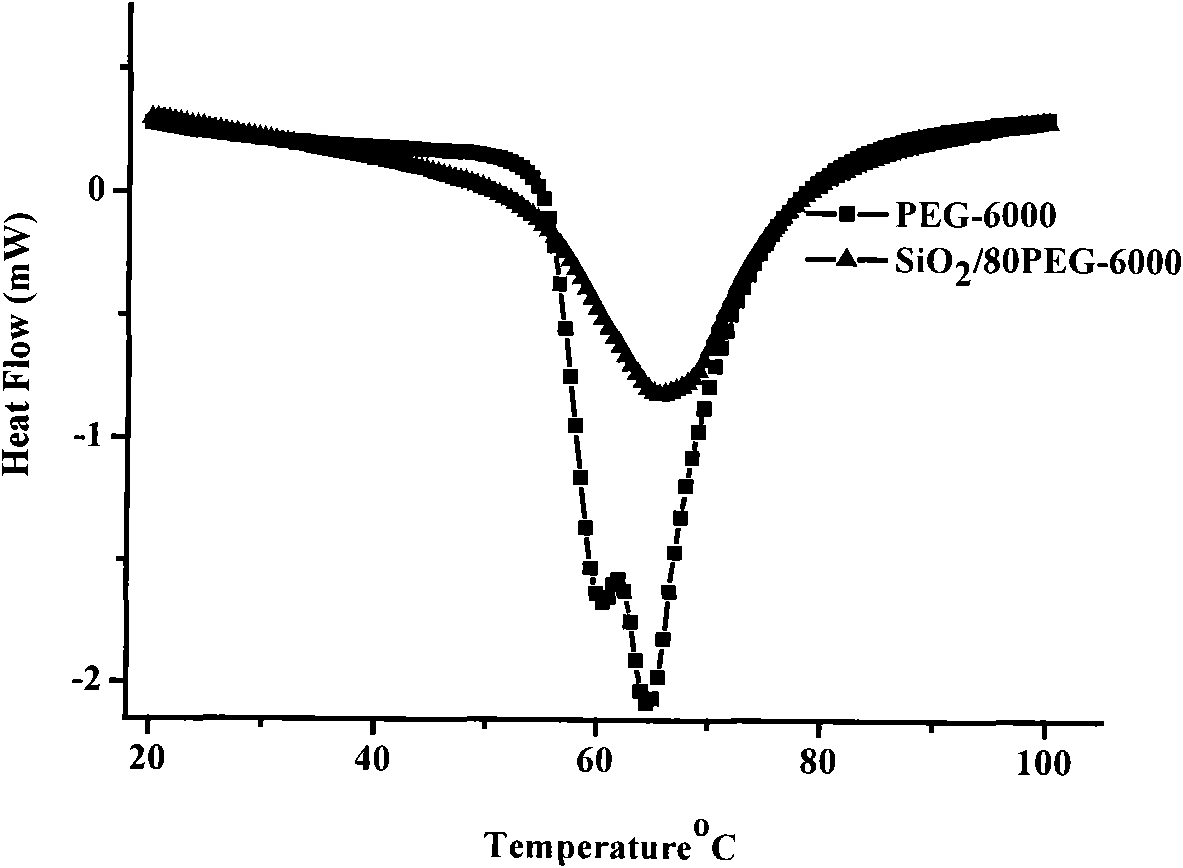 Method for preparing polyethylene glycol/silicon dioxide composite shape-stabilized phase change energy storage material and product thereof