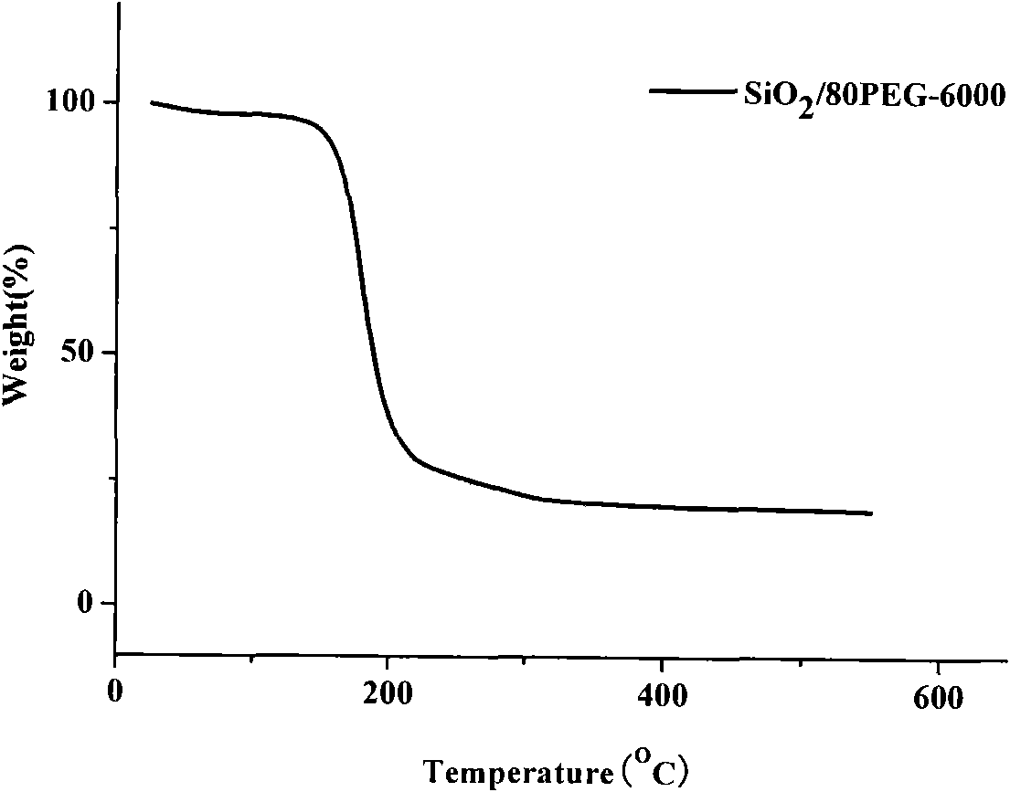 Method for preparing polyethylene glycol/silicon dioxide composite shape-stabilized phase change energy storage material and product thereof