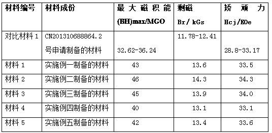 Nitrogen-containing permanent magnet material and preparation method