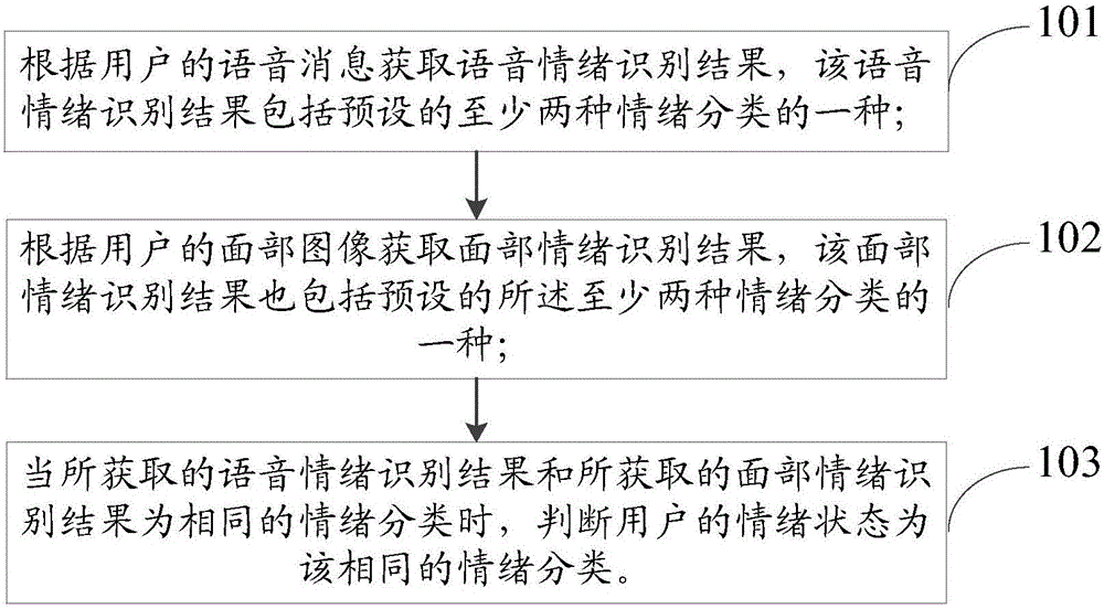 Emotion recognition method and device and intelligent interaction method and device