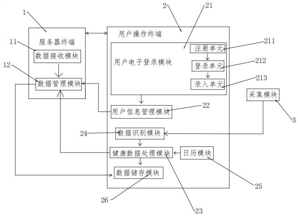 Multifunctional health management system based on APP platform