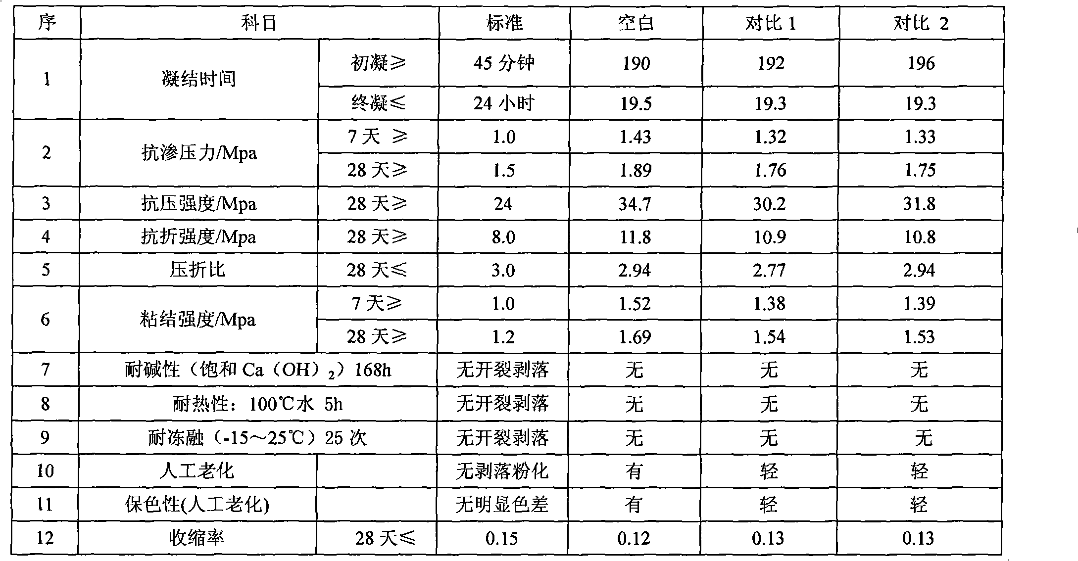 Cement-based waterproof mortar photosensitive ultraviolet resistance protectant