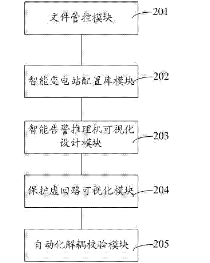 Transformer substation configuration file control method and system