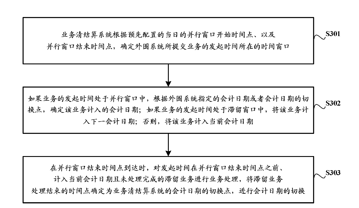 Switching method of accounting date and business clearing and settlement system