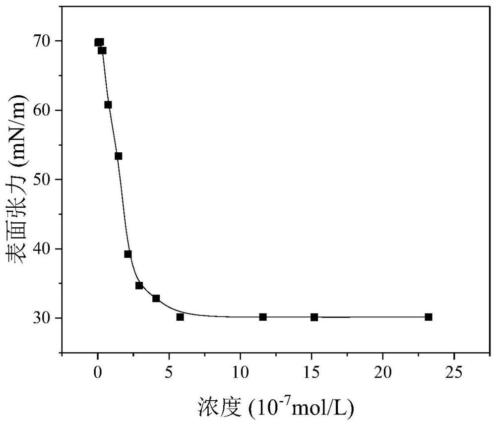 Surfactant with self-demulsification capability as well as preparation method and application of surfactant