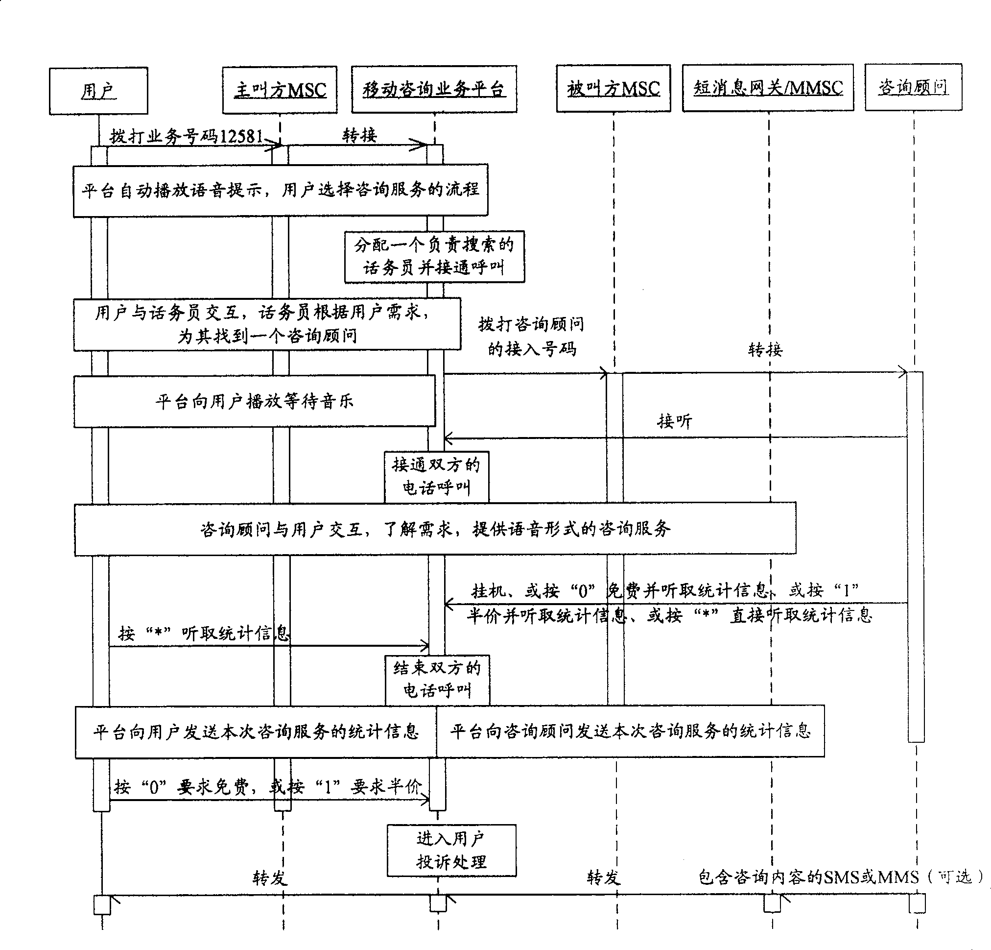 System for mobile consultation service between mobile users