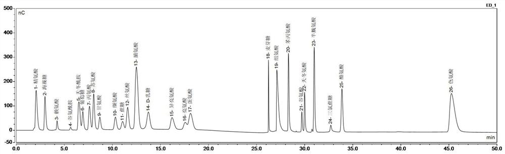 A Simultaneous and Rapid Determination Method of Various Amino Acids and Sugars in Soy Sauce