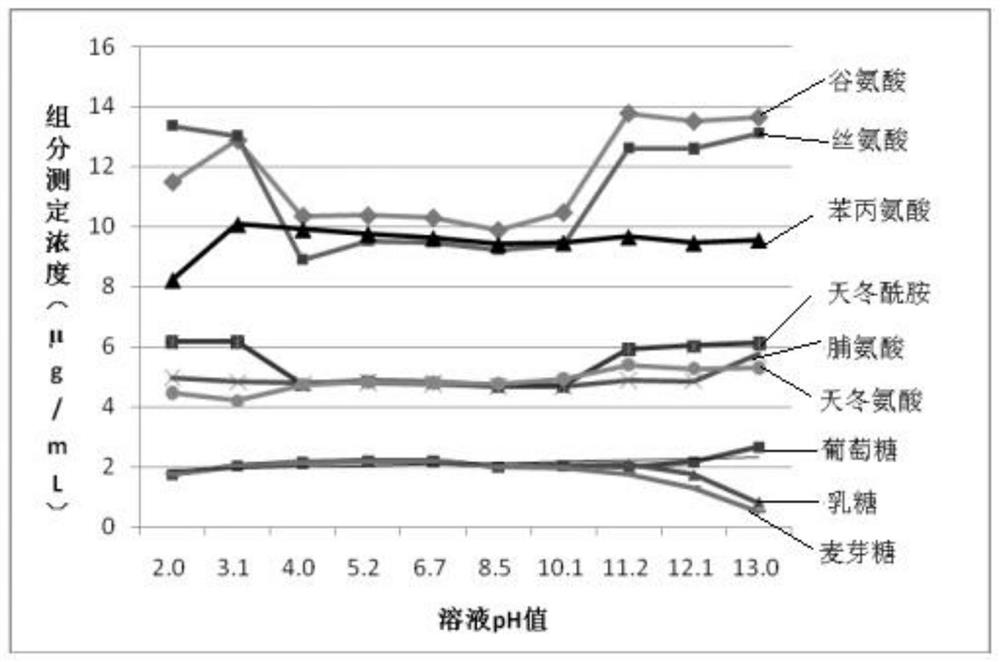 A Simultaneous and Rapid Determination Method of Various Amino Acids and Sugars in Soy Sauce