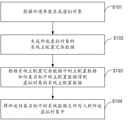 A computer dynamic simulation method and device for damaged data