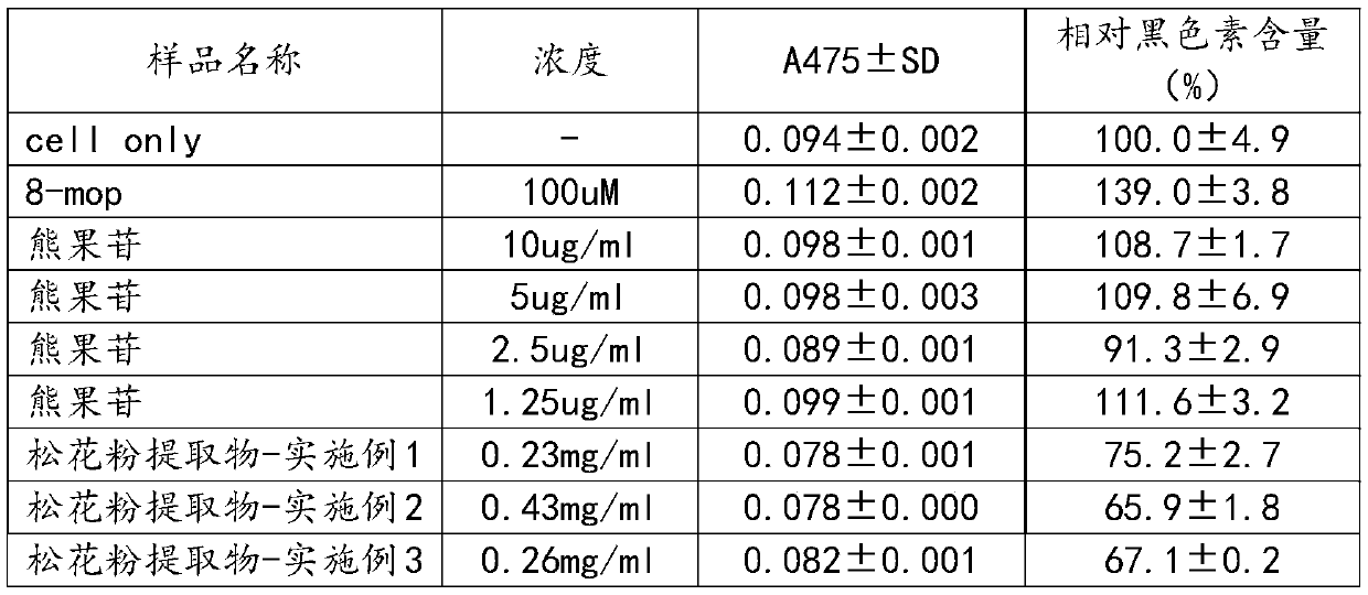 A kind of preparation technology of pine pollen extract