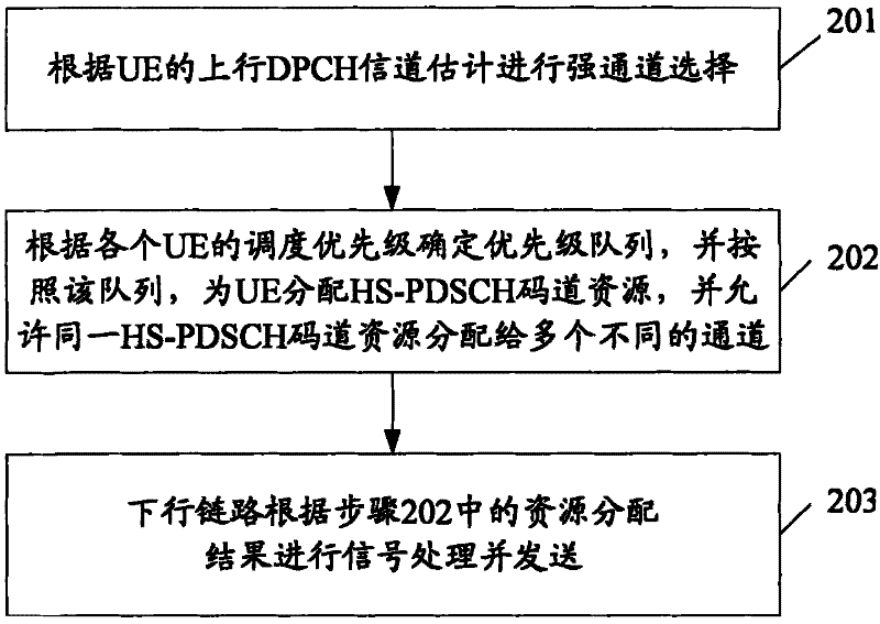 Method for space division of HSDPA in multi-channel system