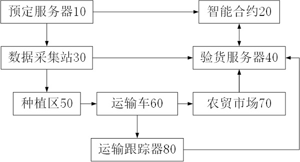 Agricultural product supply chain system based on smart contract