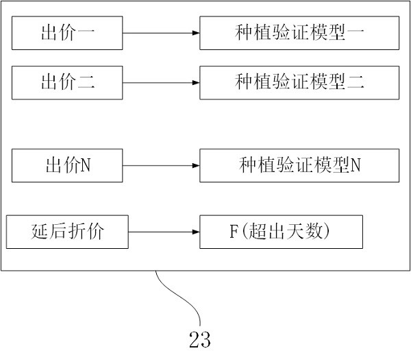 Agricultural product supply chain system based on smart contract