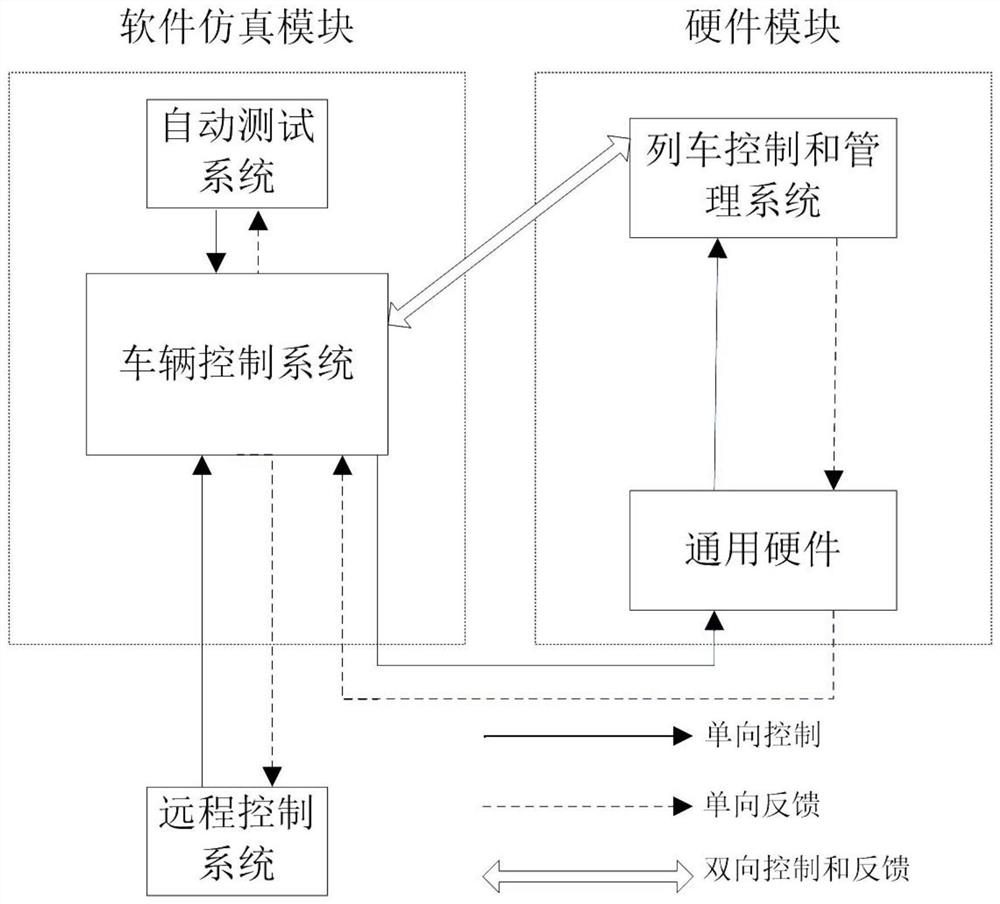 A train test simulation platform and a train test method using the platform