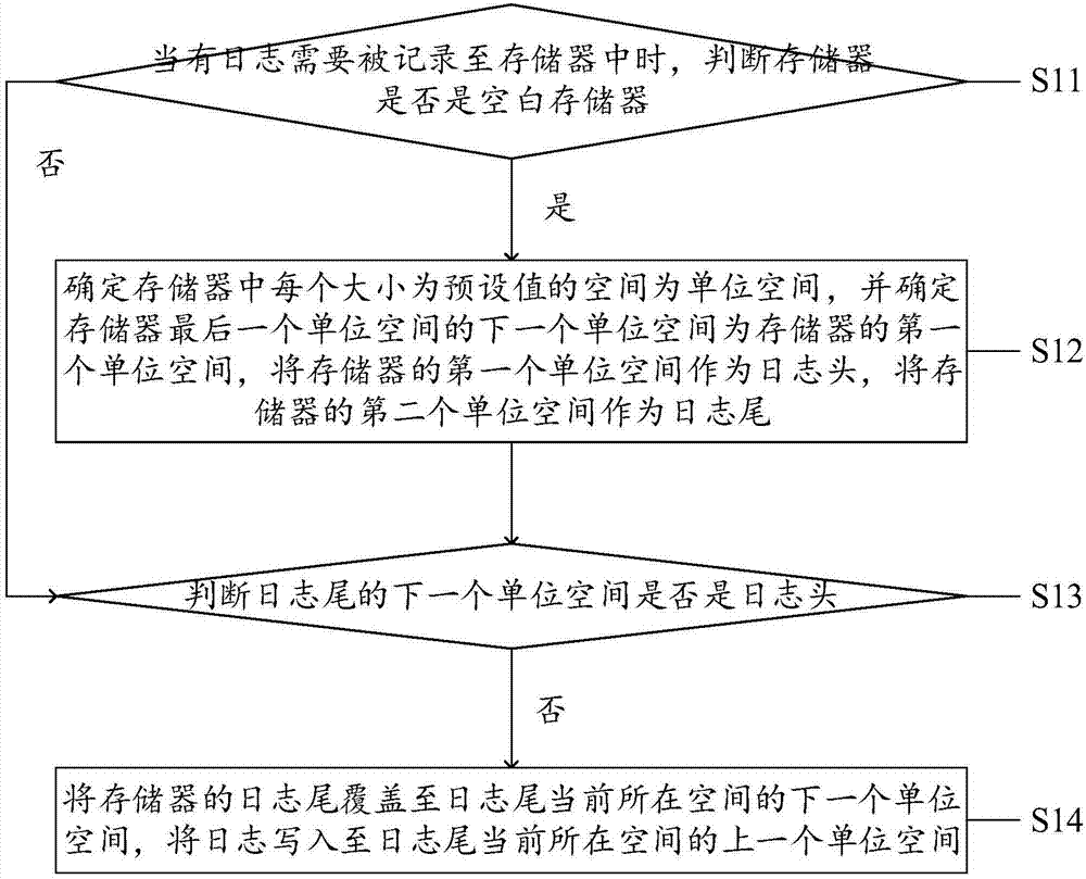 Log recording method and device