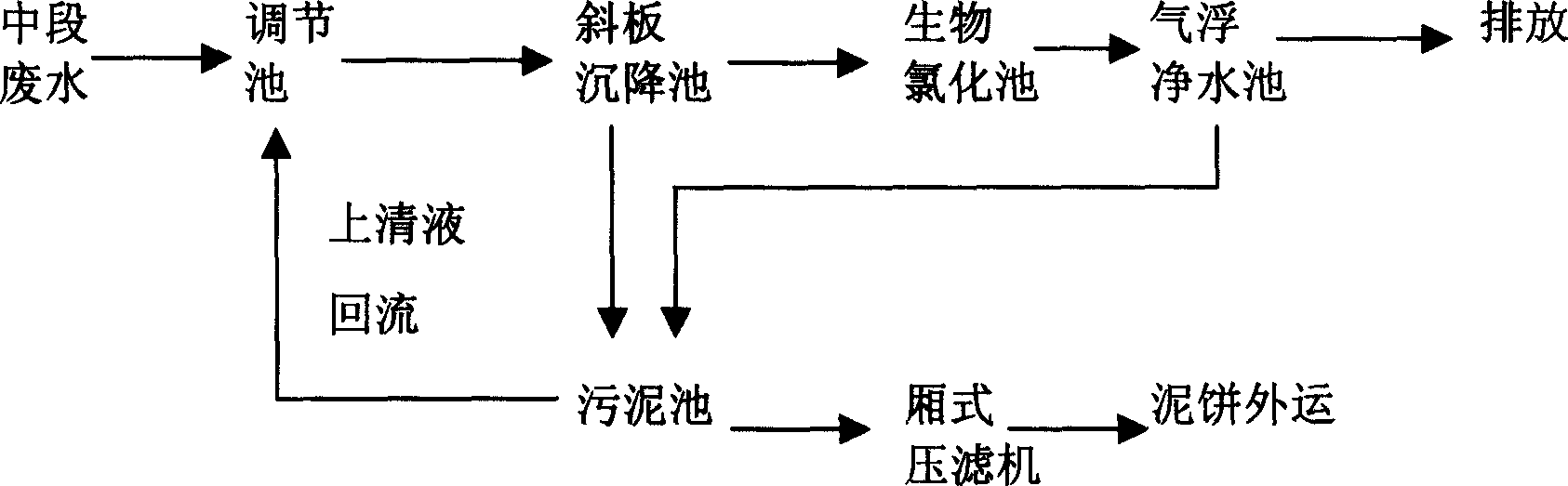 Decoloring method for paper-making middle section water