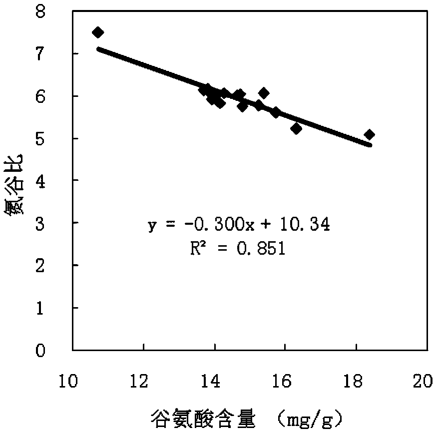 Method for screening japonica rice with high taste value and high protein content by ratio of brown rice protein content to glutamic acid content