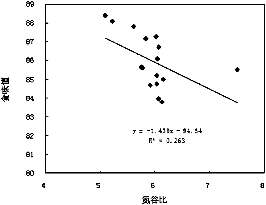 Method for screening japonica rice with high taste value and high protein content by ratio of brown rice protein content to glutamic acid content