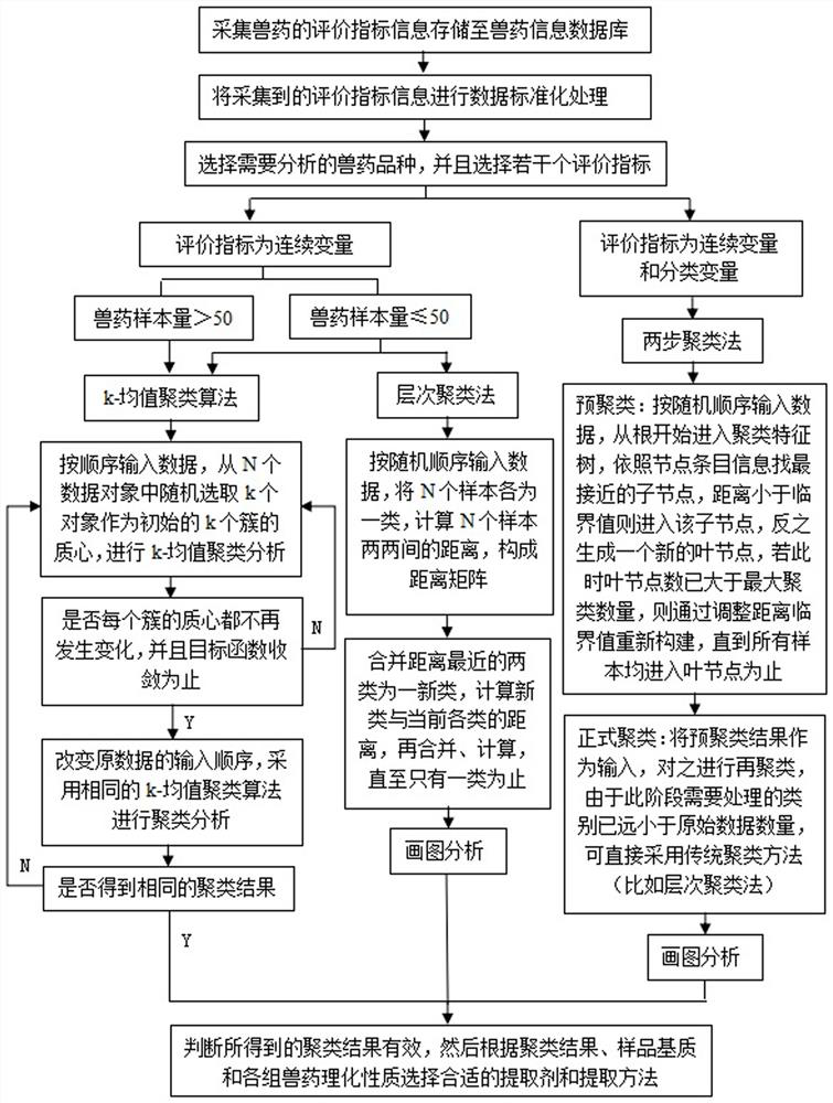 Veterinary drug high-throughput clustering analysis method