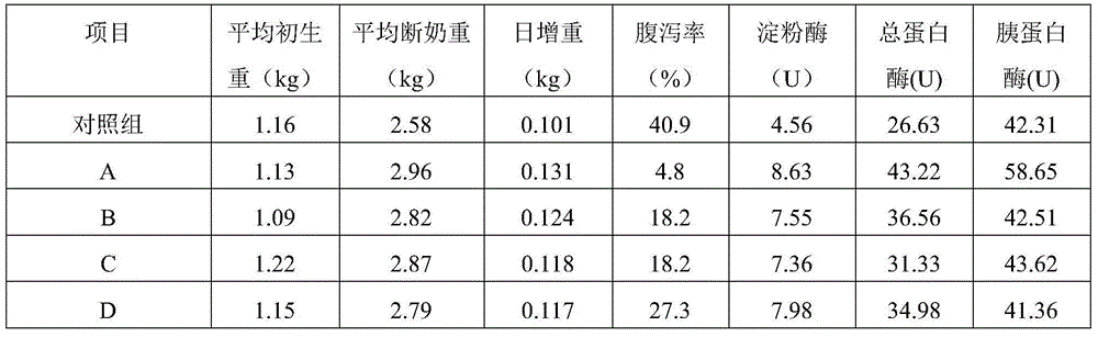 Traditional Chinese veterinary medicine for treating piglet diarrhea as well as preparation method and application thereof