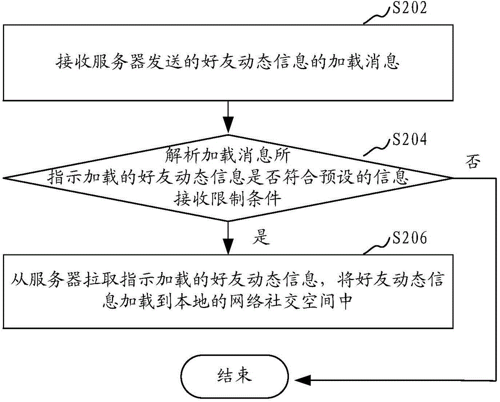 Network social circle friend dynamic information receiving method and device