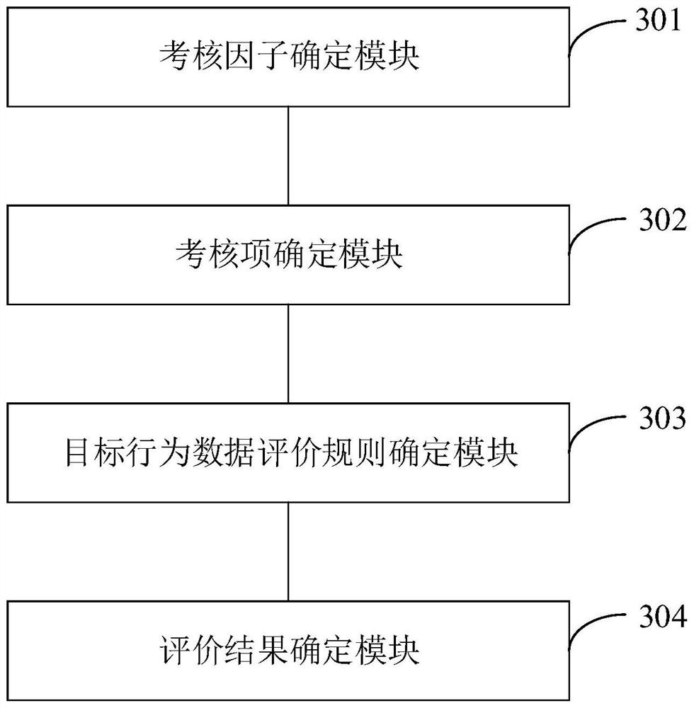 Behavior data evaluation method and device, equipment and storage medium