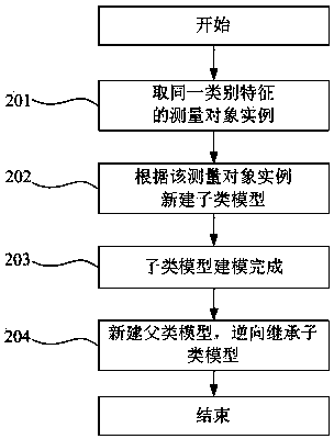 Processing method for reverse inheritance modeling of data acquisition and processing system