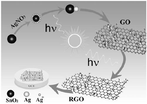Step-by-step photocatalytic preparation of tin dioxide-silver/graphene nanocomposites