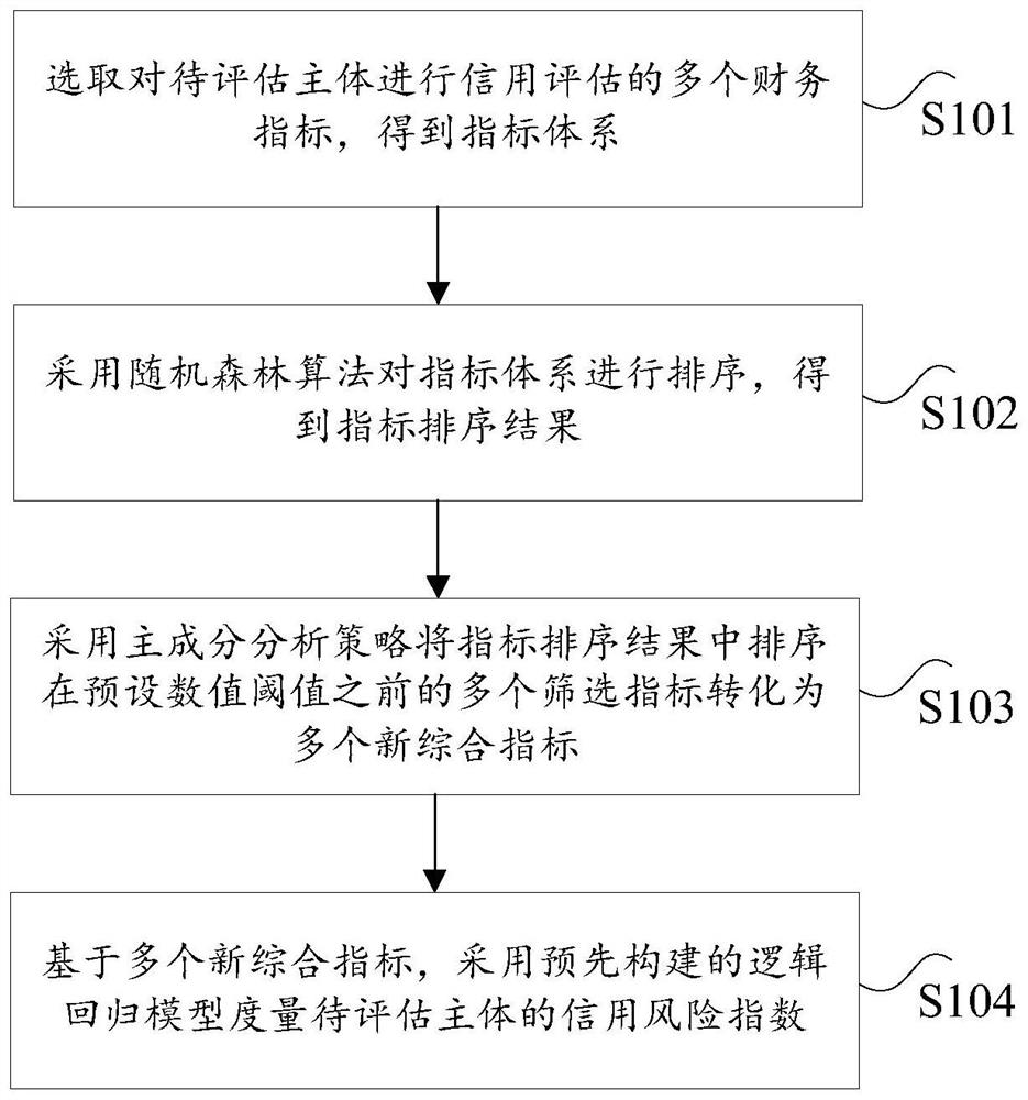 Credit risk assessment method and device, electronic equipment and storage medium