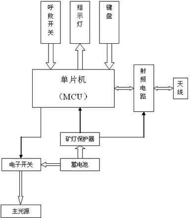 Underground people positioning and bidirectional paging communication method for mine and special mine lamp